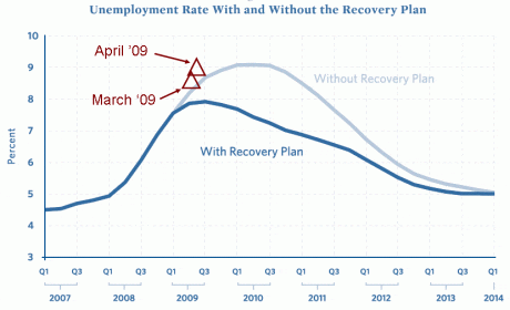 stimulus-vs-unemployment-april.gif