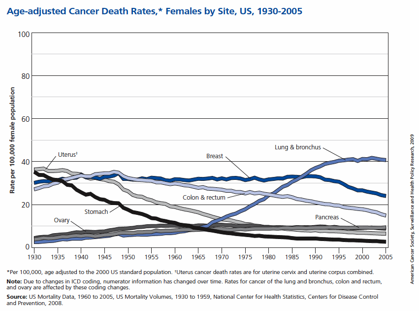 U.S. male cancer mortality by year for various cancers